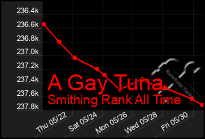 Total Graph of A Gay Tuna