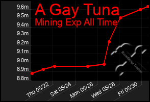 Total Graph of A Gay Tuna