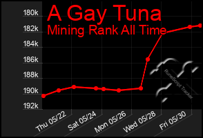 Total Graph of A Gay Tuna