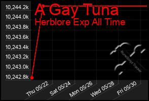 Total Graph of A Gay Tuna
