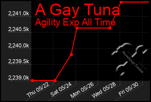 Total Graph of A Gay Tuna