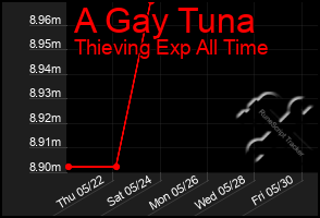 Total Graph of A Gay Tuna
