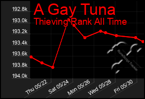 Total Graph of A Gay Tuna