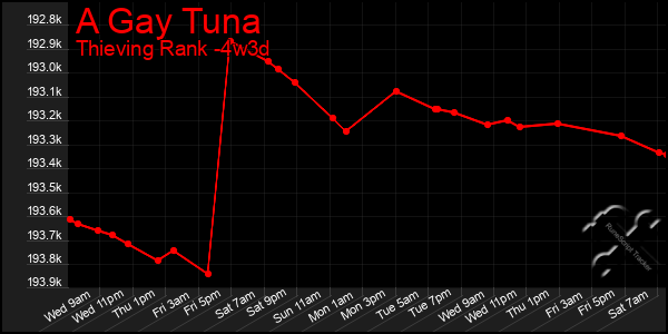 Last 31 Days Graph of A Gay Tuna