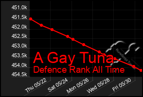 Total Graph of A Gay Tuna
