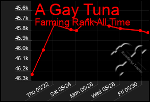 Total Graph of A Gay Tuna