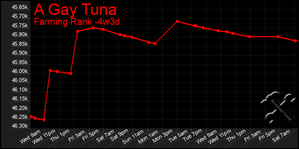Last 31 Days Graph of A Gay Tuna