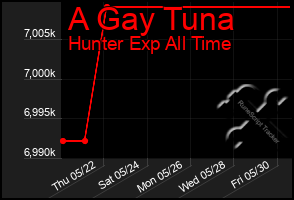 Total Graph of A Gay Tuna