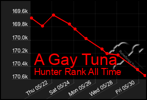 Total Graph of A Gay Tuna