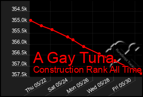 Total Graph of A Gay Tuna