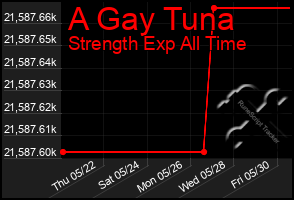 Total Graph of A Gay Tuna