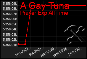 Total Graph of A Gay Tuna