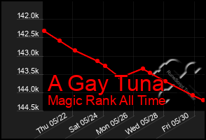 Total Graph of A Gay Tuna