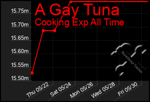 Total Graph of A Gay Tuna
