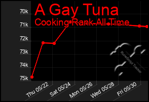 Total Graph of A Gay Tuna