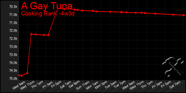 Last 31 Days Graph of A Gay Tuna