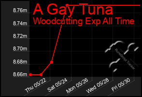 Total Graph of A Gay Tuna