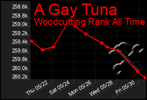 Total Graph of A Gay Tuna