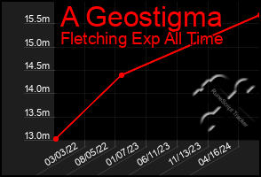 Total Graph of A Geostigma