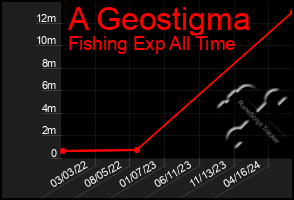 Total Graph of A Geostigma