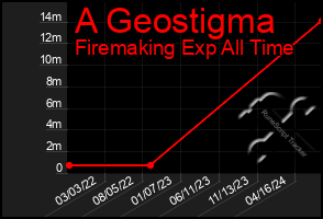 Total Graph of A Geostigma