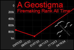 Total Graph of A Geostigma