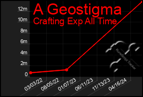 Total Graph of A Geostigma