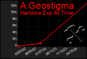 Total Graph of A Geostigma