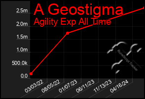 Total Graph of A Geostigma