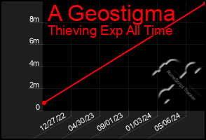 Total Graph of A Geostigma