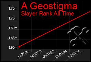 Total Graph of A Geostigma