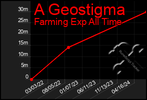 Total Graph of A Geostigma