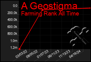 Total Graph of A Geostigma