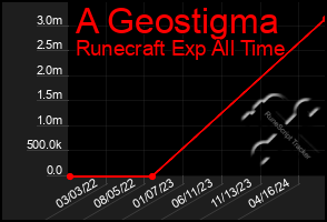 Total Graph of A Geostigma