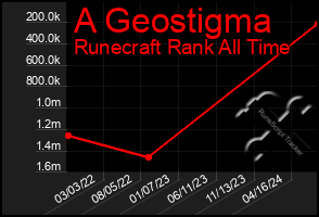 Total Graph of A Geostigma