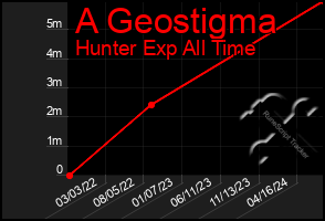 Total Graph of A Geostigma