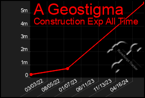 Total Graph of A Geostigma