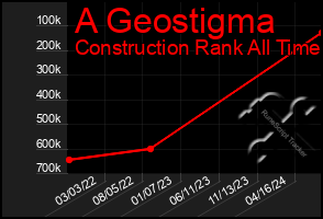 Total Graph of A Geostigma