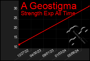 Total Graph of A Geostigma