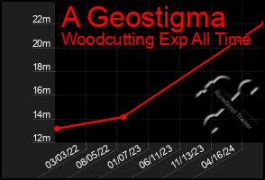 Total Graph of A Geostigma