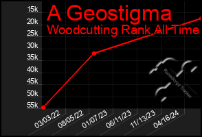 Total Graph of A Geostigma