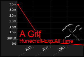 Total Graph of A Gilf