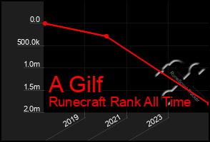 Total Graph of A Gilf