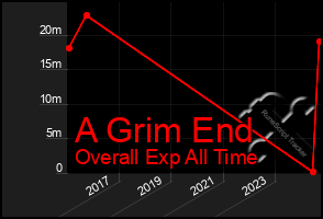 Total Graph of A Grim End