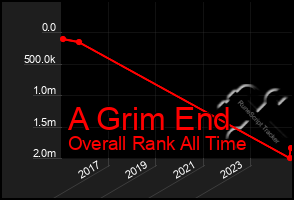 Total Graph of A Grim End