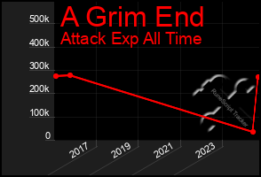 Total Graph of A Grim End