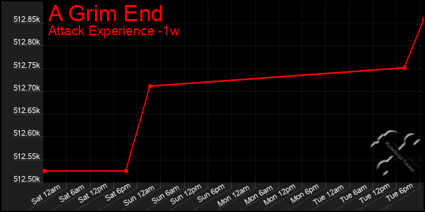 Last 7 Days Graph of A Grim End