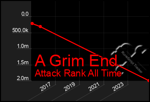 Total Graph of A Grim End