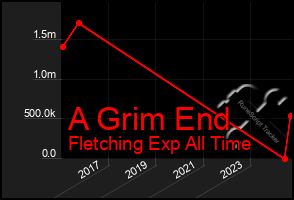 Total Graph of A Grim End