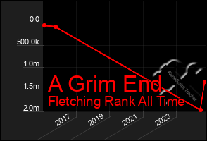 Total Graph of A Grim End